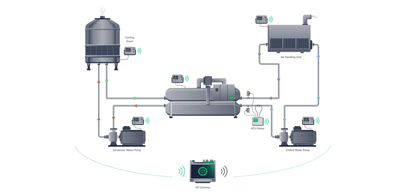 Keep a close watch on your cooling capacity with real-time monitoring that detects energy wastage.