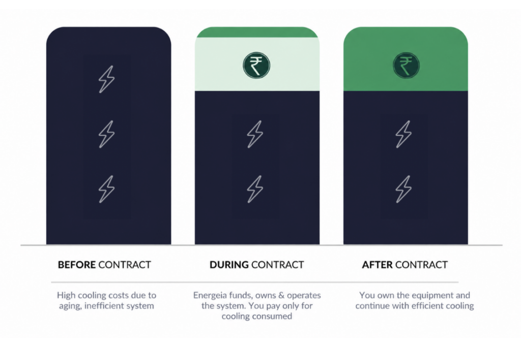 Graph explaining how cooling-as-a-service (shared savings) ESCO model works. Created by Energeia.